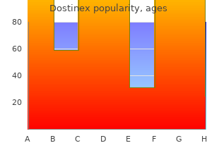 cheap 0.5mg dostinex with mastercard