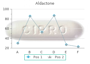 order cheap aldactone line