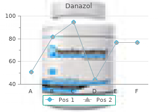 purchase generic danazol from india