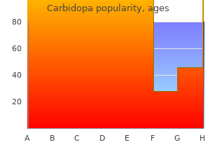 order carbidopa mastercard